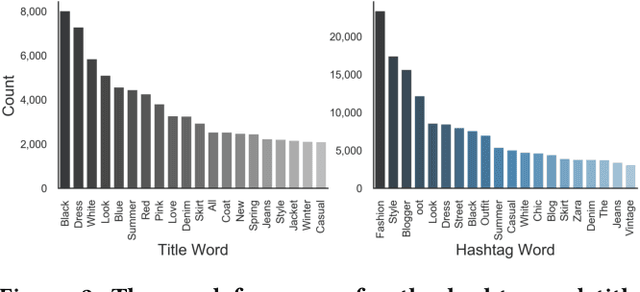 Figure 3 for Personalized Fashion Recommendation from Personal Social Media Data: An Item-to-Set Metric Learning Approach