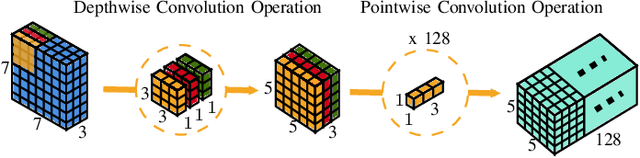 Figure 3 for Image Classification with CondenseNeXt for ARM-Based Computing Platforms
