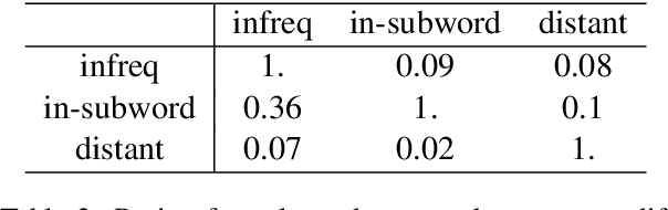 Figure 4 for Do Long-Range Language Models Actually Use Long-Range Context?