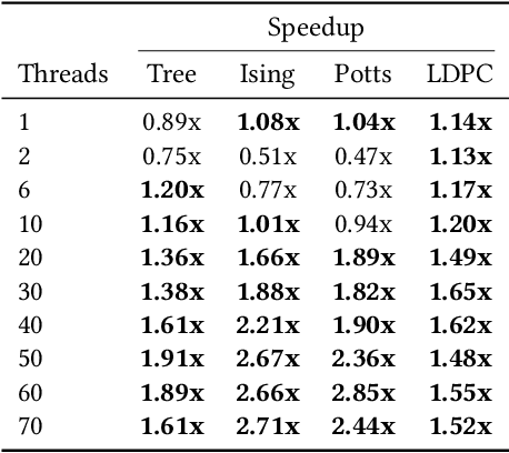 Figure 4 for Relaxed Scheduling for Scalable Belief Propagation