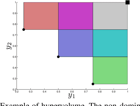 Figure 1 for Hybrid Algorithm for Multi-Objective Optimization by Greedy Hypervolume Maximization