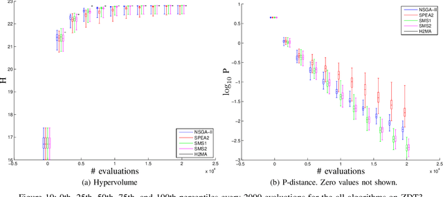Figure 2 for Hybrid Algorithm for Multi-Objective Optimization by Greedy Hypervolume Maximization