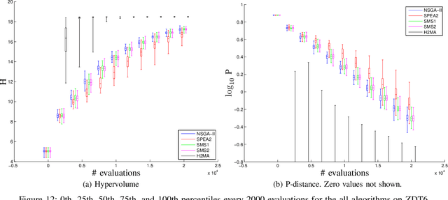 Figure 4 for Hybrid Algorithm for Multi-Objective Optimization by Greedy Hypervolume Maximization