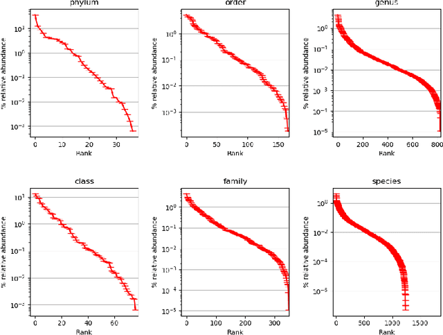 Figure 3 for Deep Multiple Instance Learning for Taxonomic Classification of Metagenomic read sets