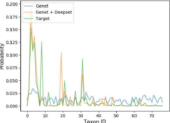 Figure 4 for Deep Multiple Instance Learning for Taxonomic Classification of Metagenomic read sets