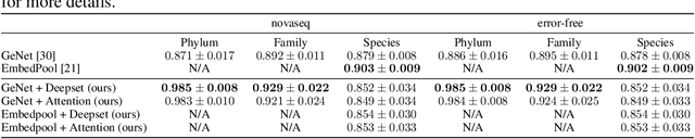 Figure 2 for Deep Multiple Instance Learning for Taxonomic Classification of Metagenomic read sets