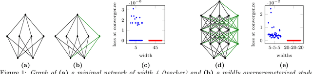 Figure 1 for Geometry of the Loss Landscape in Overparameterized Neural Networks: Symmetries and Invariances