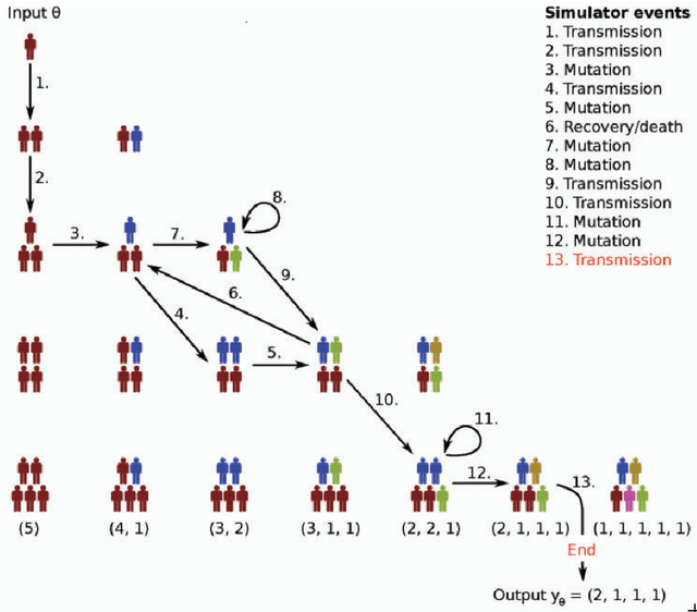 Figure 1 for Extending the statistical software package Engine for Likelihood-Free Inference