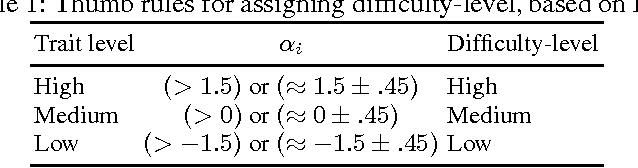 Figure 1 for Modeling of Item-Difficulty for Ontology-based MCQs