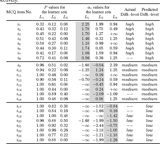 Figure 2 for Modeling of Item-Difficulty for Ontology-based MCQs