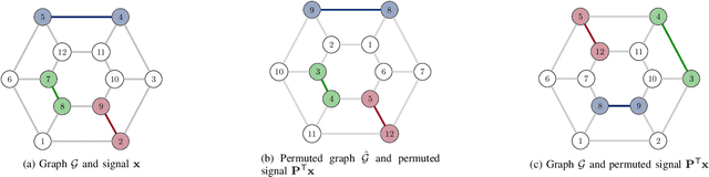 Figure 1 for Stability Properties of Graph Neural Networks