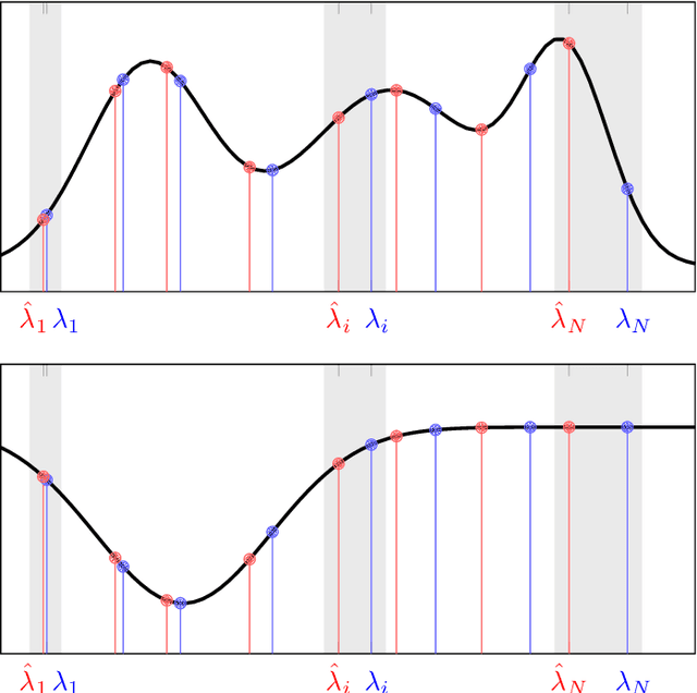 Figure 3 for Stability Properties of Graph Neural Networks