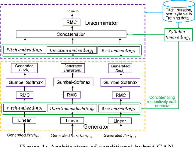 Figure 1 for Conditional Hybrid GAN for Sequence Generation