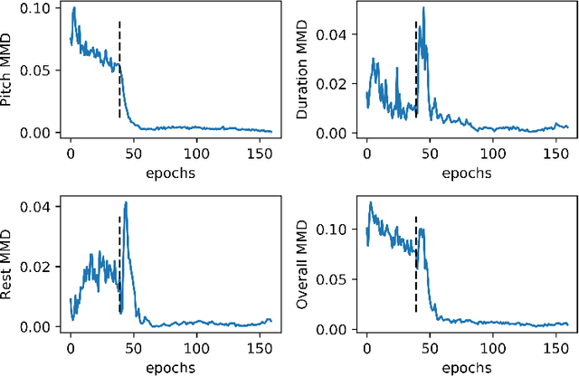 Figure 4 for Conditional Hybrid GAN for Sequence Generation