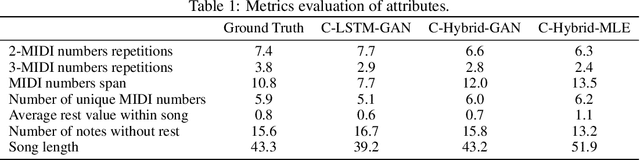 Figure 2 for Conditional Hybrid GAN for Sequence Generation