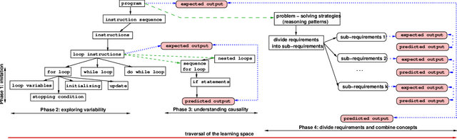 Figure 1 for Dynamic Diagnosis of the Progress and Shortcomings of Student Learning using Machine Learning based on Cognitive, Social, and Emotional Features