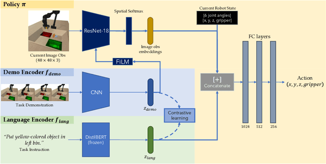Figure 3 for Using Both Demonstrations and Language Instructions to Efficiently Learn Robotic Tasks