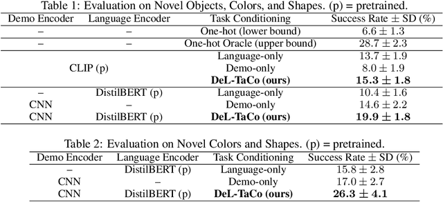 Figure 2 for Using Both Demonstrations and Language Instructions to Efficiently Learn Robotic Tasks