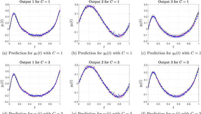 Figure 1 for Non-linear process convolutions for multi-output Gaussian processes