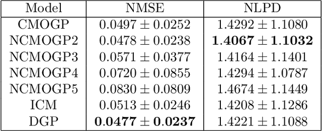 Figure 4 for Non-linear process convolutions for multi-output Gaussian processes