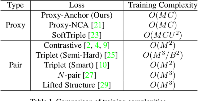Figure 2 for Proxy Anchor Loss for Deep Metric Learning