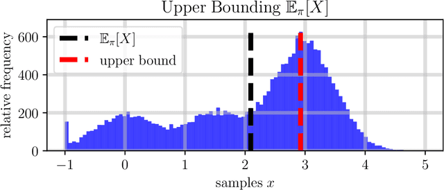 Figure 3 for Sample-Based Bounds for Coherent Risk Measures: Applications to Policy Synthesis and Verification