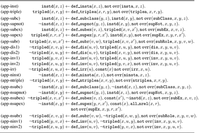 Figure 3 for A Note on Reasoning on $\textit{DL-Lite}_{\cal R}$ with Defeasibility