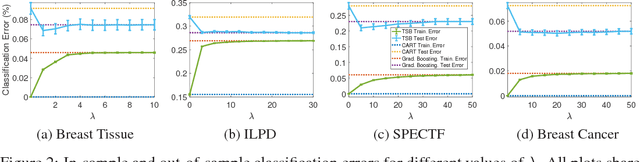 Figure 3 for Tree-Structured Boosting: Connections Between Gradient Boosted Stumps and Full Decision Trees