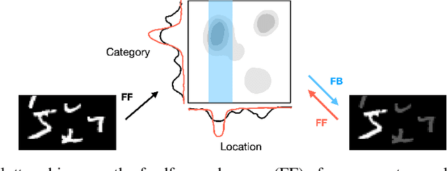 Figure 1 for Category-orthogonal object features guide information processing in recurrent neural networks trained for object categorization