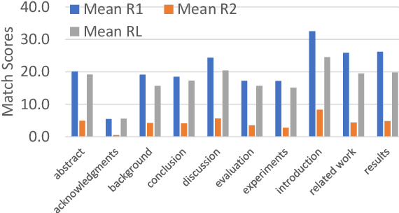 Figure 3 for Summaformers @ LaySumm 20, LongSumm 20