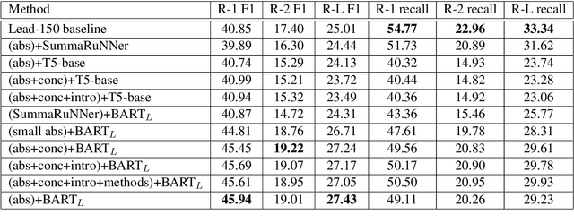 Figure 2 for Summaformers @ LaySumm 20, LongSumm 20