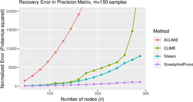 Figure 1 for Learning Some Popular Gaussian Graphical Models without Condition Number Bounds