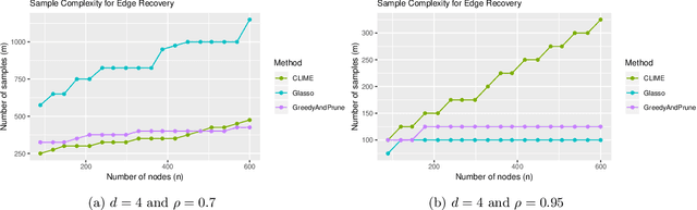 Figure 2 for Learning Some Popular Gaussian Graphical Models without Condition Number Bounds