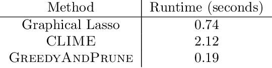 Figure 3 for Learning Some Popular Gaussian Graphical Models without Condition Number Bounds