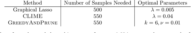 Figure 4 for Learning Some Popular Gaussian Graphical Models without Condition Number Bounds