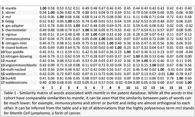 Figure 1 for Unsupervised word sense disambiguation in dynamic semantic spaces