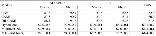 Figure 2 for Multitask Recalibrated Aggregation Network for Medical Code Prediction