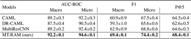 Figure 4 for Multitask Recalibrated Aggregation Network for Medical Code Prediction