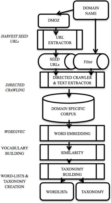 Figure 1 for Determining the Characteristic Vocabulary for a Specialized Dictionary using Word2vec and a Directed Crawler