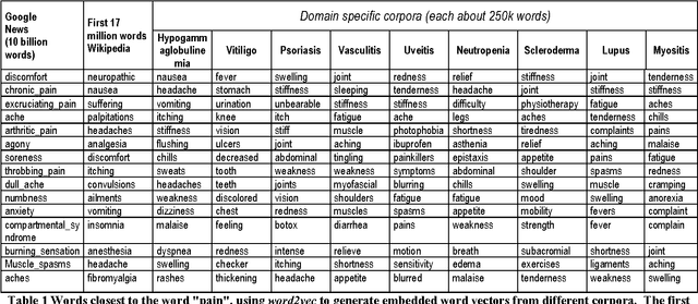 Figure 2 for Determining the Characteristic Vocabulary for a Specialized Dictionary using Word2vec and a Directed Crawler