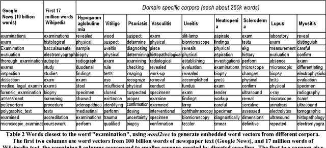 Figure 3 for Determining the Characteristic Vocabulary for a Specialized Dictionary using Word2vec and a Directed Crawler