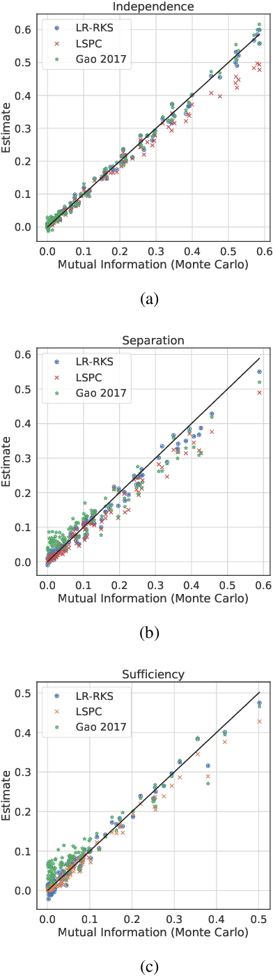 Figure 3 for Fast Fair Regression via Efficient Approximations of Mutual Information