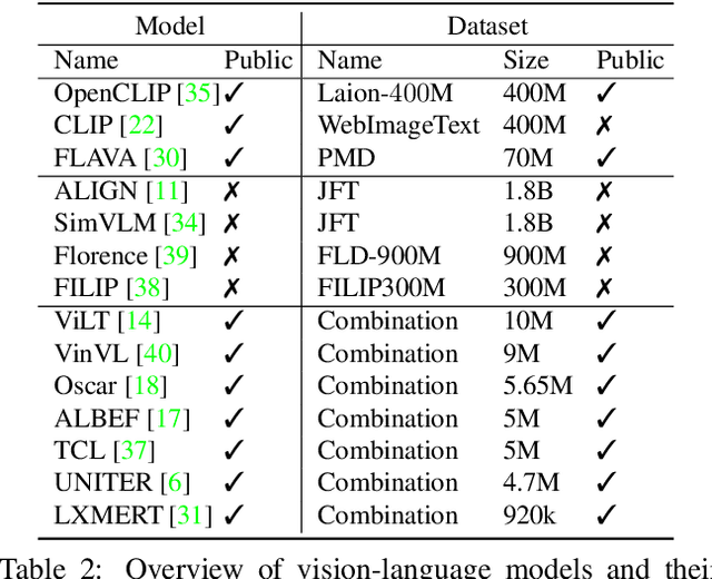 Figure 3 for VL-Taboo: An Analysis of Attribute-based Zero-shot Capabilities of Vision-Language Models