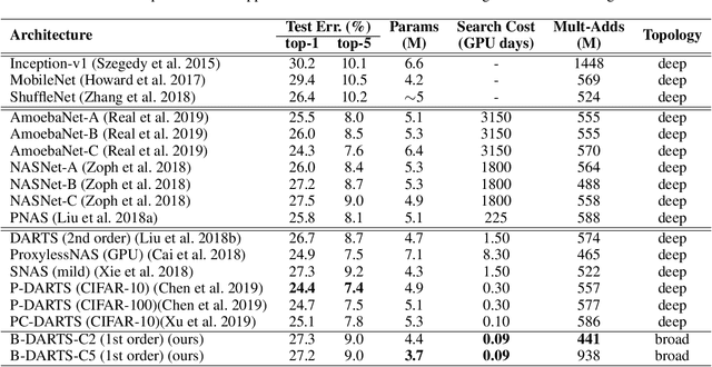 Figure 4 for Faster Gradient-based NAS Pipeline Combining Broad Scalable Architecture with Confident Learning Rate