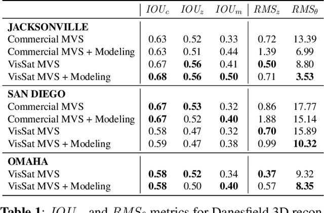 Figure 2 for Cumulative Assessment for Urban 3D Modeling