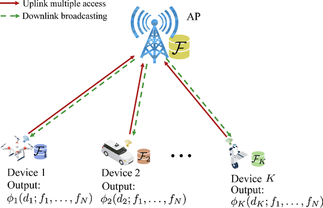 Figure 3 for Communication-Efficient Edge AI Inference Over Wireless Networks