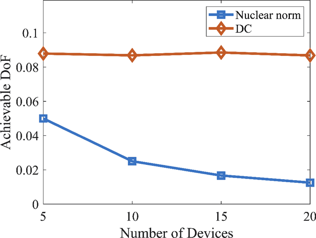 Figure 4 for Communication-Efficient Edge AI Inference Over Wireless Networks