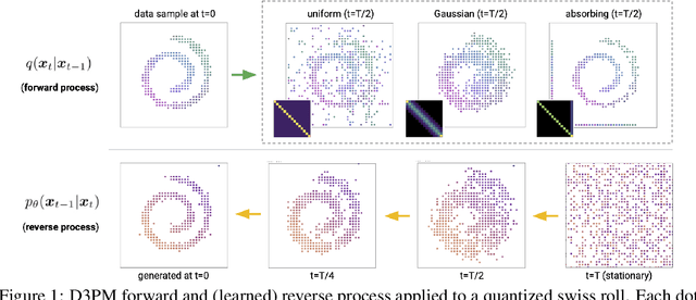 Figure 1 for Structured Denoising Diffusion Models in Discrete State-Spaces