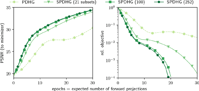Figure 2 for Faster PET Reconstruction with Non-Smooth Priors by Randomization and Preconditioning