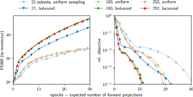 Figure 3 for Faster PET Reconstruction with Non-Smooth Priors by Randomization and Preconditioning